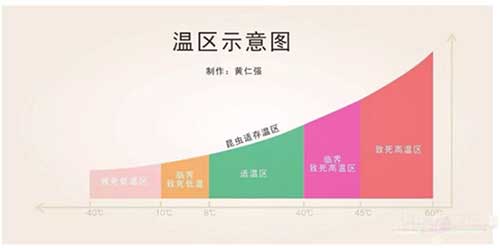 害蟲適應(yīng)溫度表